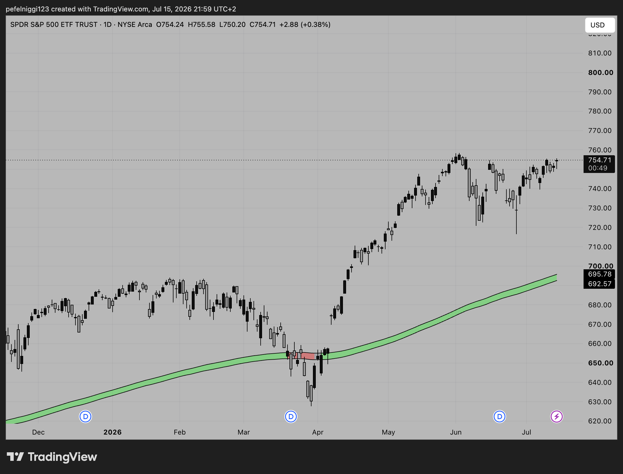 SPY S&P 500 daily chart